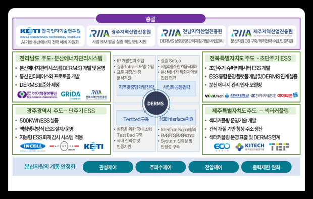 호남·제주권 '초광역 분산에너지 플랫폼' 본격화 - 뉴스 썸네일 이미지