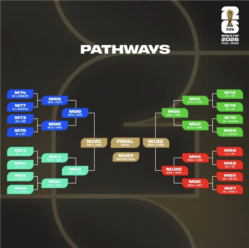 북중미 월드컵 32강 토너먼트 대진표. FIFA 제공. 연합뉴스