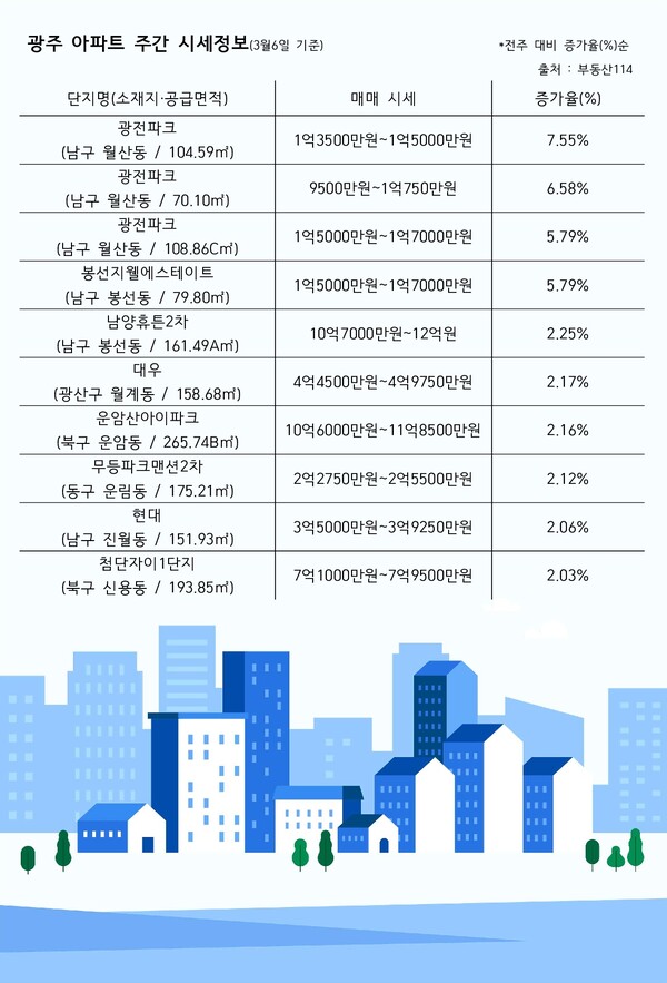 부동산 전망〉광주 아파트 주간 시세정보